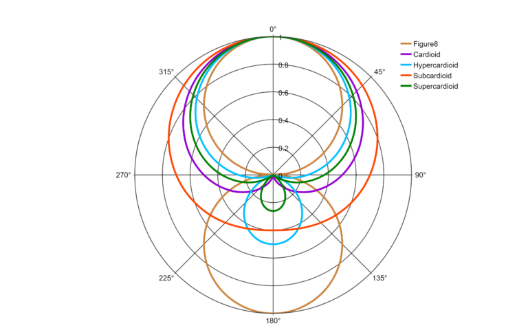 Microphone Polar Plots - Lawrence Yule